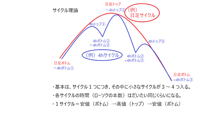 12 11 13 3pips 12 7 11 トレード振り返り サイクル理論とは Norimagafx